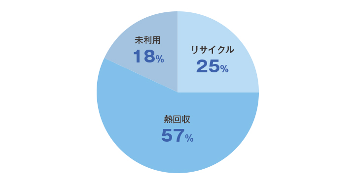 プラスチックのリサイクルと処理
