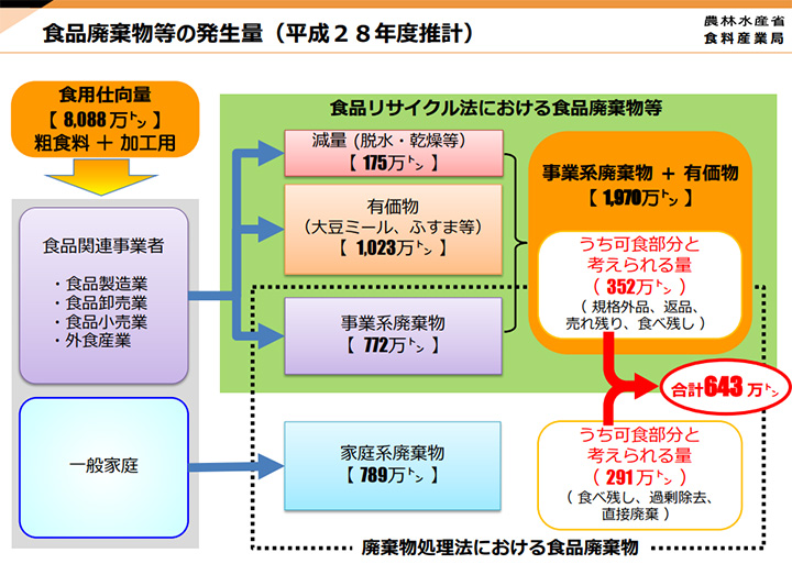 食品 ロス と は