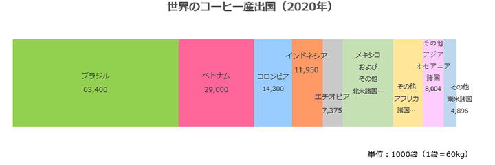 身近な場所で気軽に体験できる フェアトレードコーヒー とは Mirai Times Sdgsを伝える記事が満載 千葉商科大学