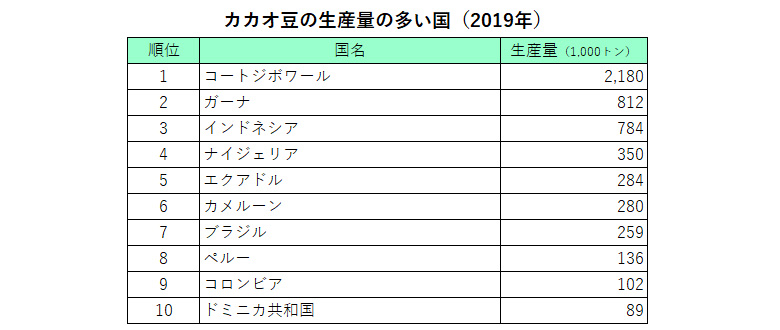 カカオ70 以上 ならフェアトレードがおすすめ ハイクオリティで魅力いっぱいの フェアトレードチョコレート とは Mirai Times Sdgsを伝える記事が満載 千葉商科大学