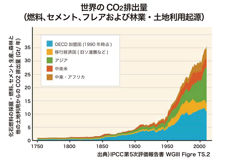 地球温暖化とは? 気候変動が起きるメカニズムとその影響を