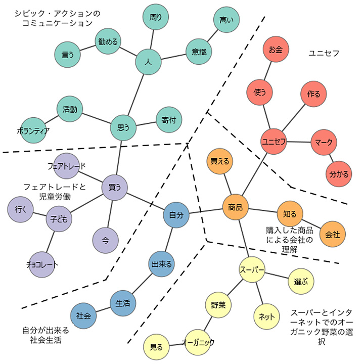 共起ネットワーク