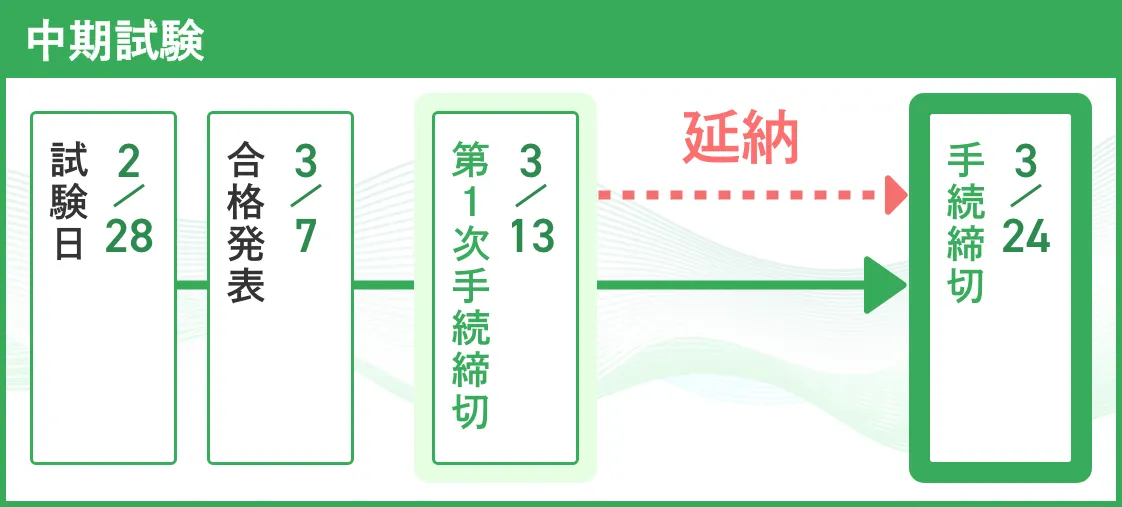 中期試験手続きスケジュール