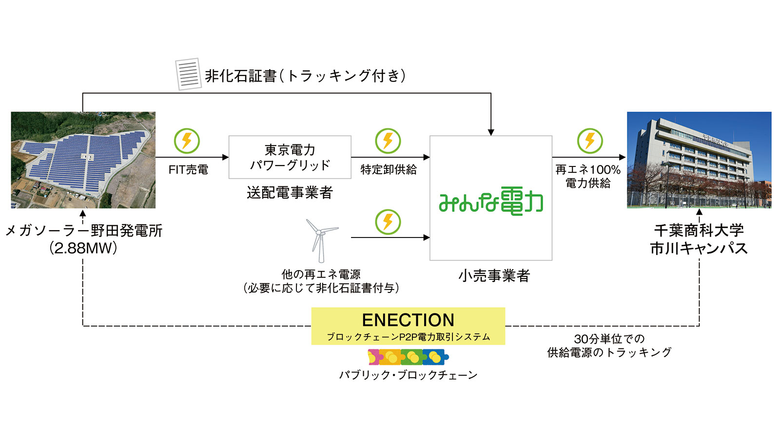 市川キャンパス、使用電力を再エネに切り替え