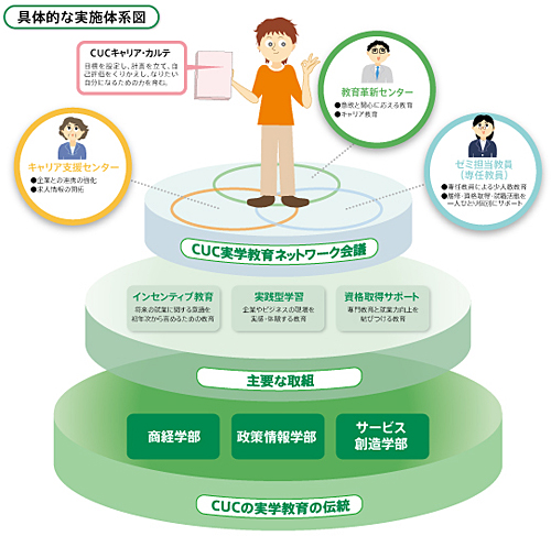 具体的な実施体制図